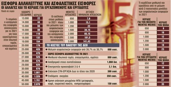 Image: Διπλή αύξηση στους μισθούς των εργαζόμενων από την Πρωτοχρονιά