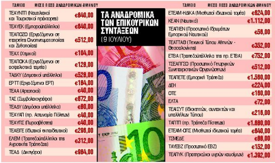 Image: Επικουρικές συντάξεις : Τα αναδρομικά που θα δοθούν σε 31 Ταμεία