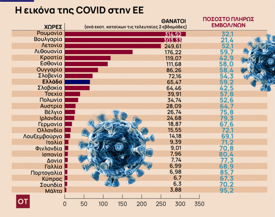 Image: Κορωνοϊός | Συγκλονιστικά στοιχεία και αριθμοί για τους θανάτους και τους εμβολιασμένους