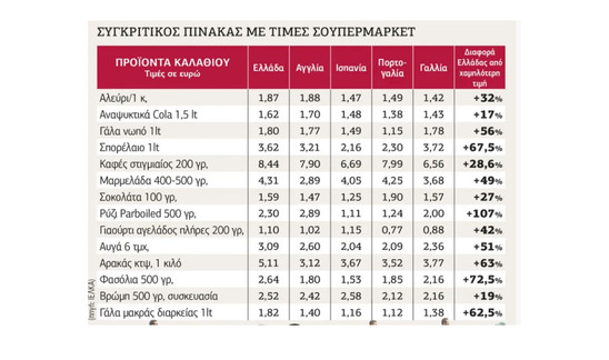 Image: Σαρώνει η αισχροκέρδεια – Τρόφιμα εως και 107% ακριβότερα στην Ελλάδα από άλλες χώρες!